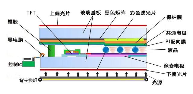 tftled液晶显示器原理框图（液晶显示器结构及原理图）