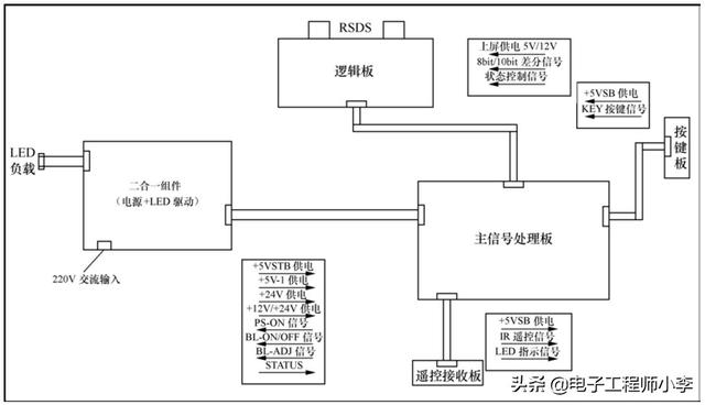 液晶电视出现这种故障一般就不要修了（液晶电视驱动板坏了的故障现象）