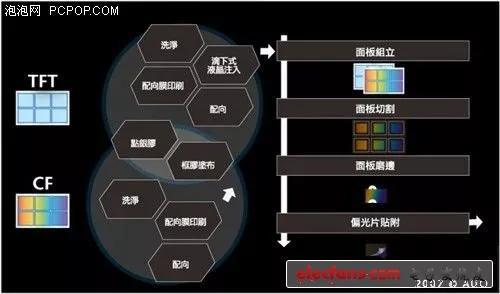 lcd液晶屏生产工艺流程（液晶显示屏生产工艺流程）
