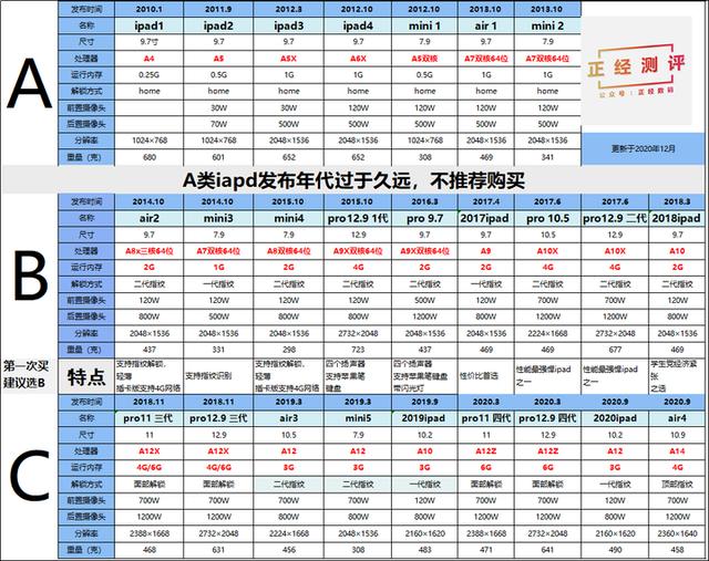 2021年买什么ipad性价比最好（2021年买什么ipad性价比最好知乎）