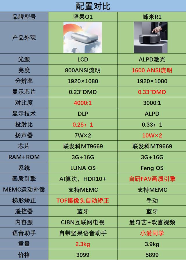 超短焦投影仪和中长焦投影仪比较（家用投影仪长焦的好还是超短焦的好）
