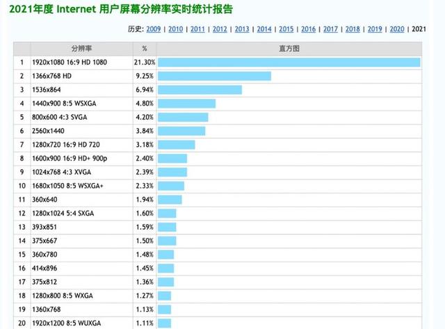 4比3的屏幕和16比10的屏幕是一样的吗（3比2和16比10屏幕笔记本）