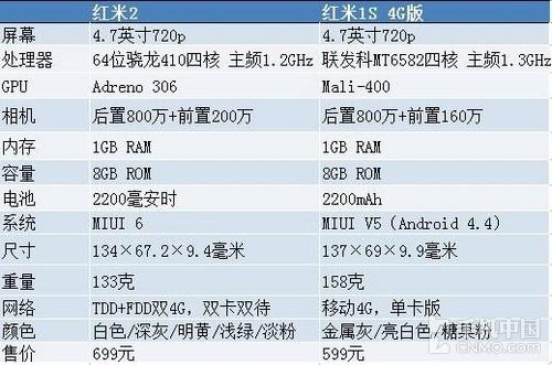 红米2a增强版和高配版的区别