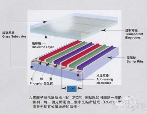 液晶屏等离子屏（等离子显示器和液晶显示器的区别）