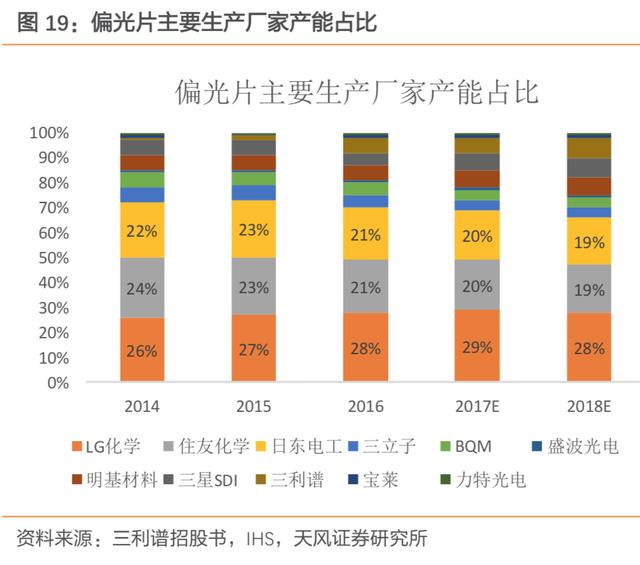 液晶屏 偏光膜（液晶屏偏光膜划破了怎么修复）
