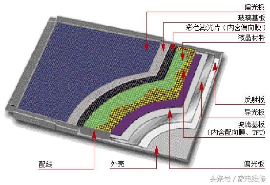 液晶屏 工作原理（液晶屏工作原理视频讲解）