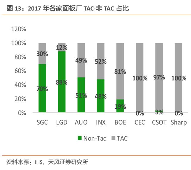 液晶屏 偏光膜（液晶屏偏光膜划破了怎么修复）