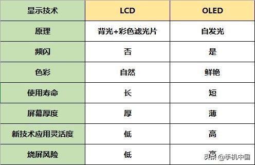 手机屏幕lcd和oled哪个对眼睛伤害小（手机lcd屏幕和oled屏幕哪个对眼睛伤害大）
