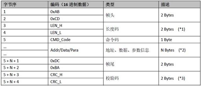 光纤可以自定义通信协议吗（光纤数据传输协议）