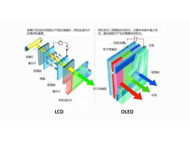 amoled屏和lcd各有什么优缺点（amoled和oled和lcd屏幕哪个好）