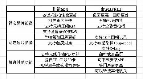 比佳能5d4更好的单反（佳能5d4和佳能5d3哪个拍照片效果好）