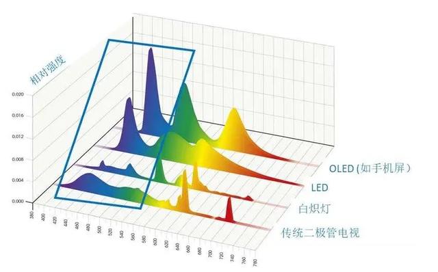 lcd屏幕蓝光危害也比oled大多了