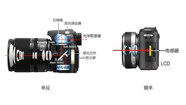 买单反相机还是微单相机好哪个好?（单反相机 数码相机和微单相机哪个好）