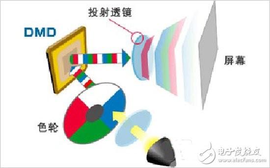 投影仪显示技术哪种好（投影仪和液晶电视哪个效果好）
