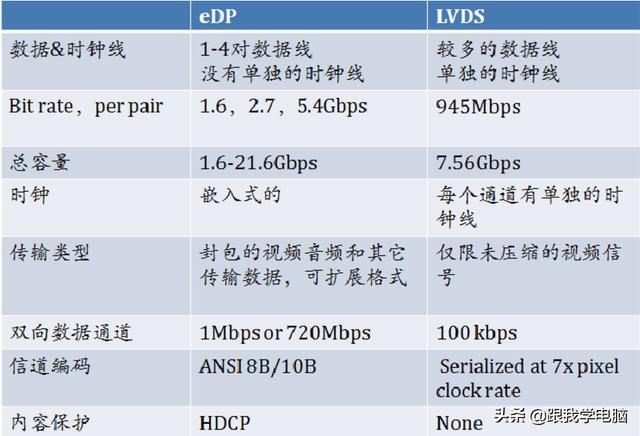edp接口和lvds的区别图片（edp和lvds接口图片对比）