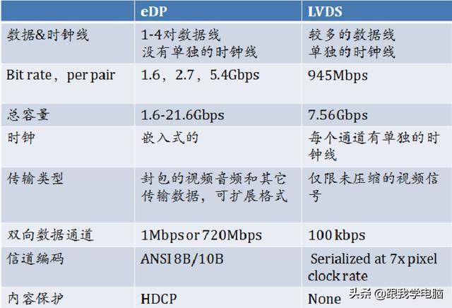 edp接口和lvds的区别图片(edp和lvds接口图片对比)