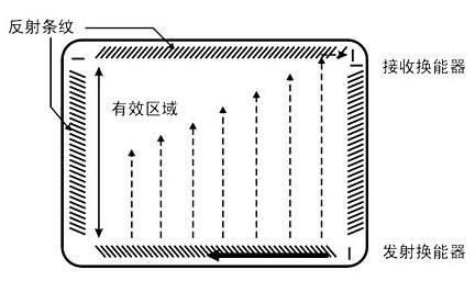 液晶屏和触摸屏区别（液晶屏和普通的屏有什么区别?）