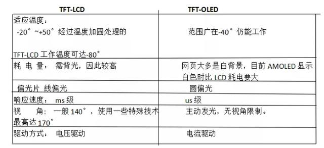 tft与lcd屏幕与oled的区别