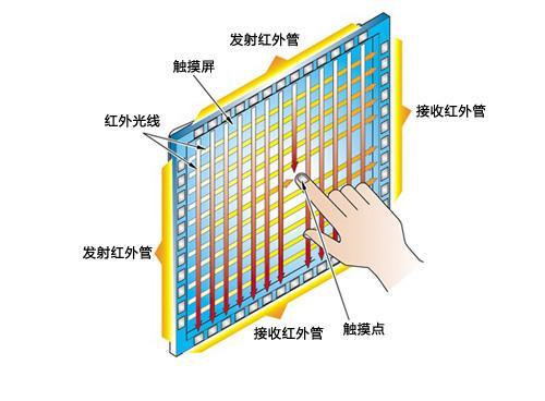 液晶屏和触摸屏区别（液晶屏和普通的屏有什么区别?）