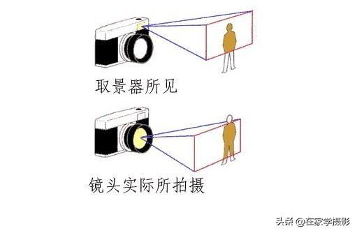 佳能相机取景器模糊雾蒙蒙一层（单反取景器模糊但拍出来的照片是清晰的）