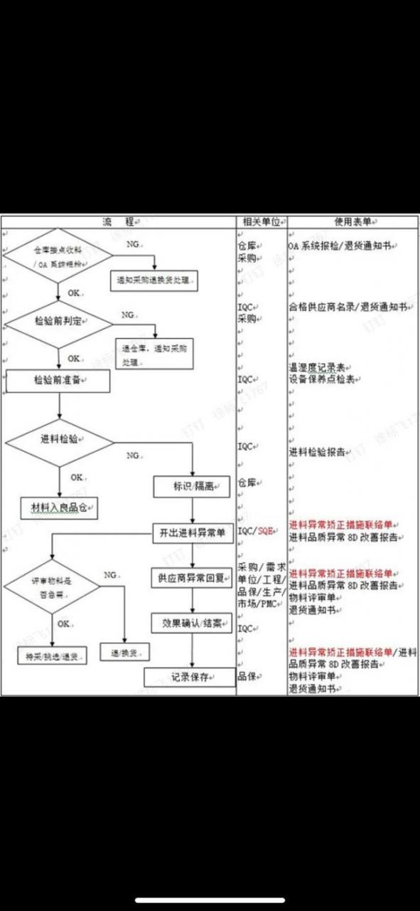 iqc来料检验岗位的质量控制点有哪些（iqc来料检验工作内容怎么写）