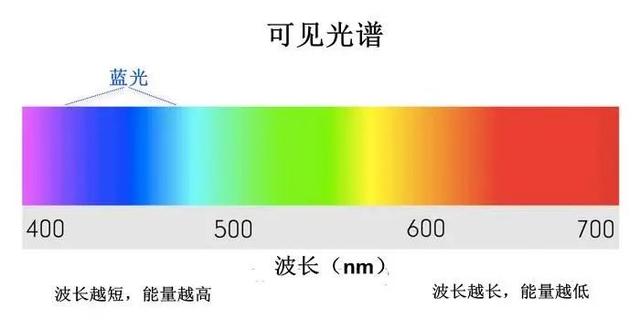 lcd屏幕蓝光危害也比oled大多了
