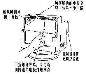 液晶屏和触摸屏区别（液晶屏和普通的屏有什么区别?）