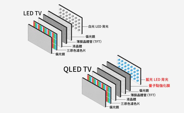 液晶显示器的背光源有哪些（彩色液晶屏的背光是什么）