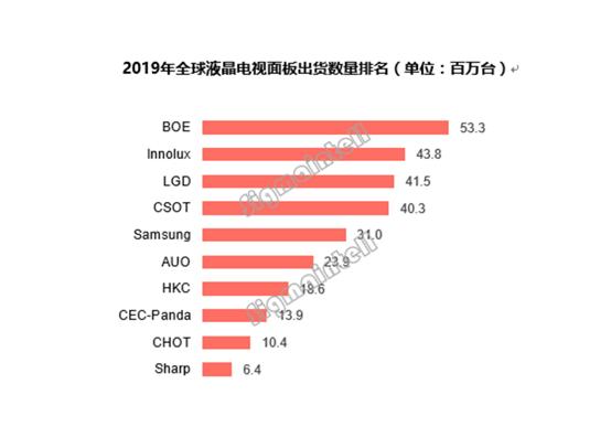 哪些电视用的京东方的面板（京东方的液晶电视怎么样）