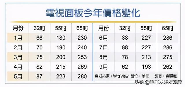 lcd液晶面板涨价（为什么最近液晶屏大涨价）
