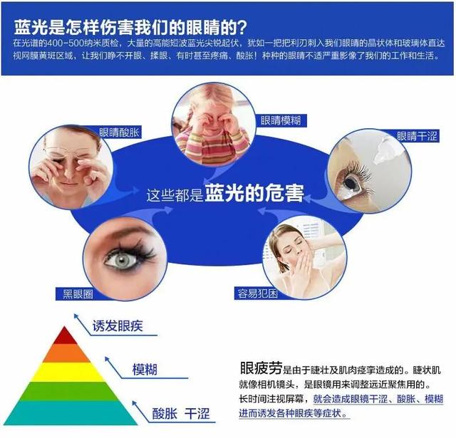 lcd屏幕蓝光危害也比oled大多了
