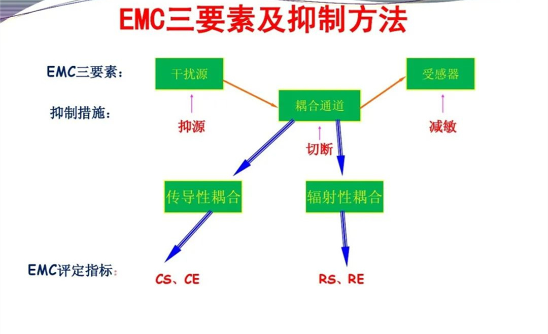 军品电磁兼容测试与设计 陆军八项测试要求