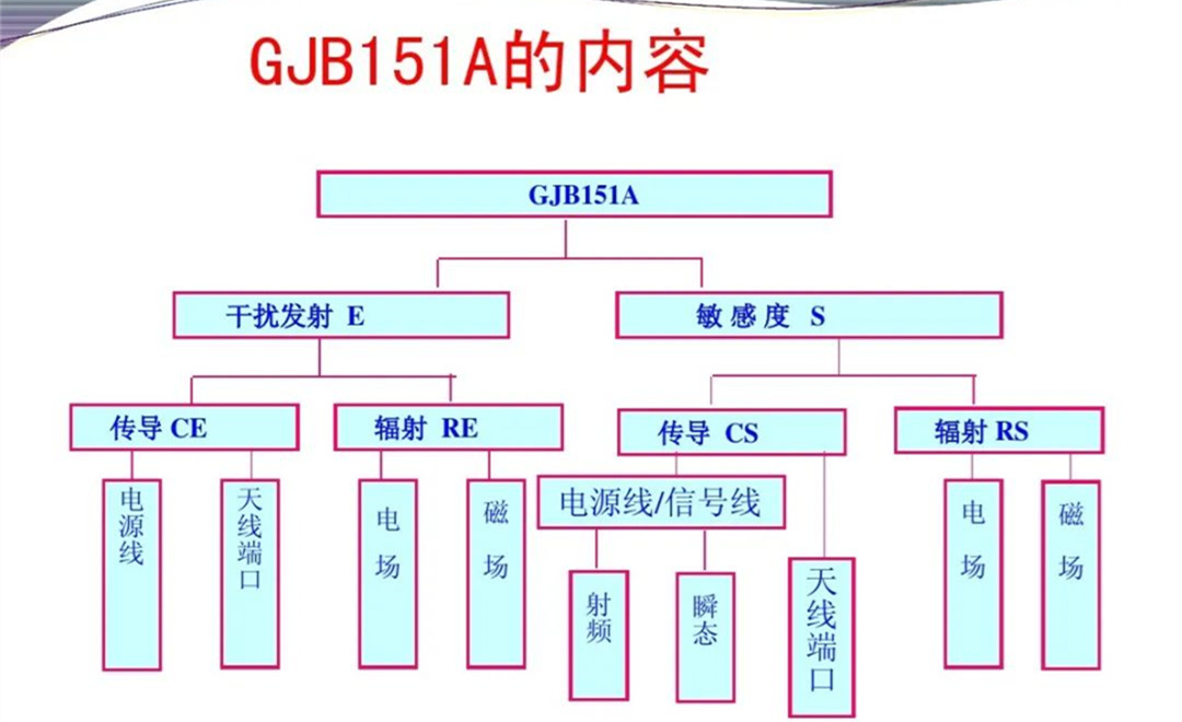 军品电磁兼容测试与设计 陆军八项测试要求