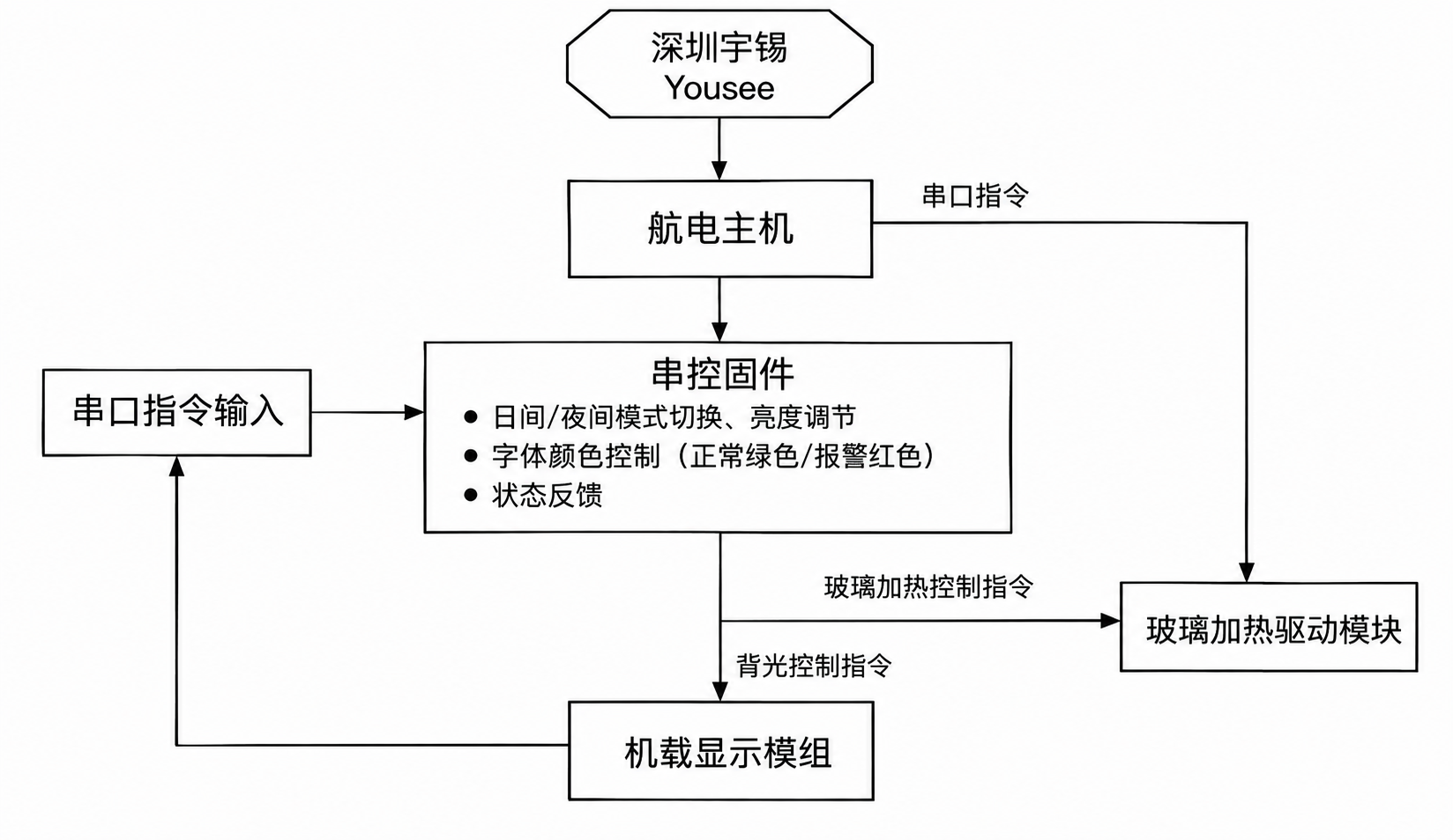 《深圳宇锡机载串口屏0.17cd/m²到2000cd/m²超宽调光,昼夜模式切换》